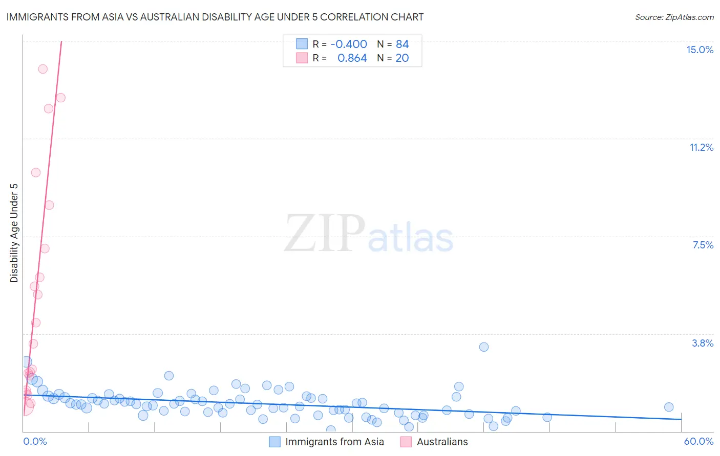 Immigrants from Asia vs Australian Disability Age Under 5