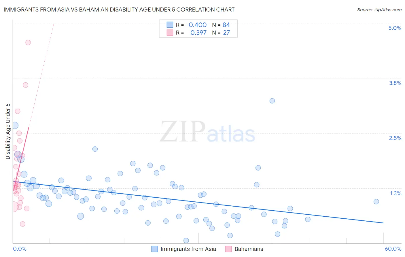 Immigrants from Asia vs Bahamian Disability Age Under 5