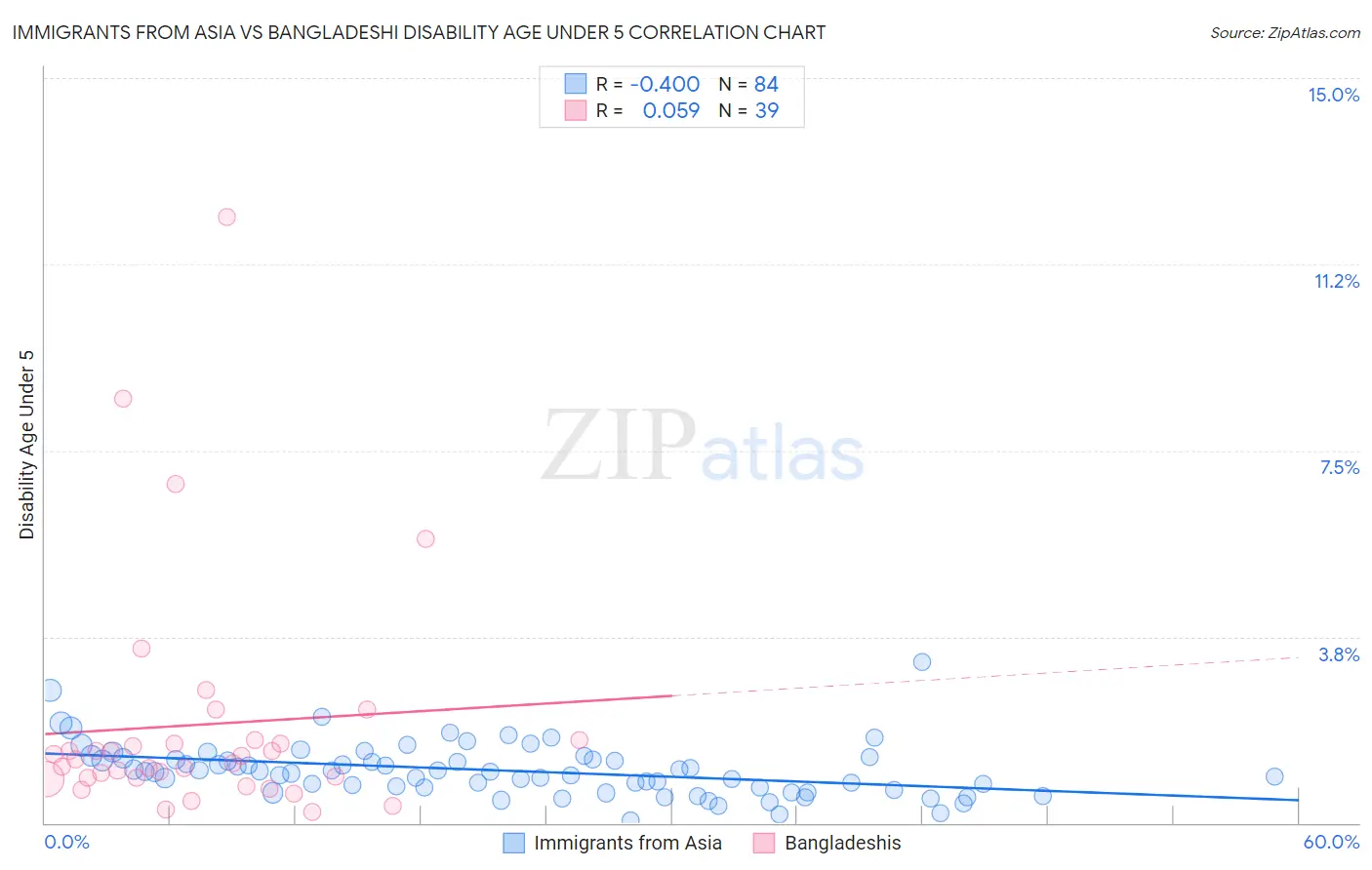 Immigrants from Asia vs Bangladeshi Disability Age Under 5