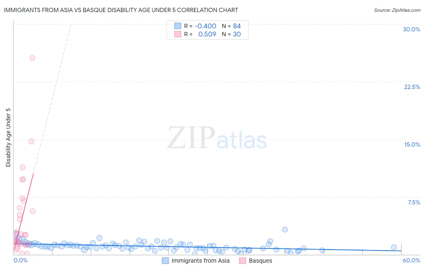 Immigrants from Asia vs Basque Disability Age Under 5