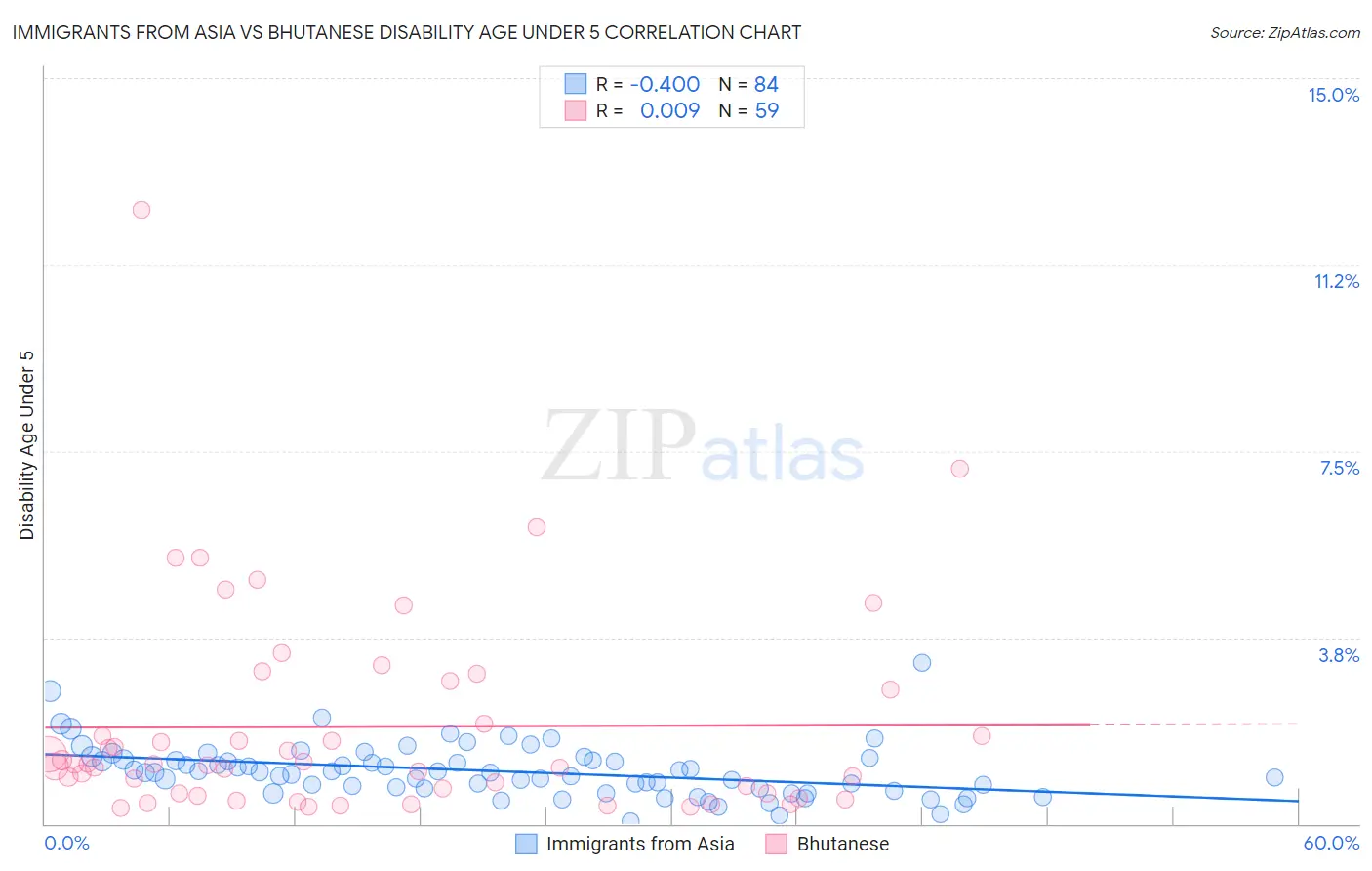 Immigrants from Asia vs Bhutanese Disability Age Under 5