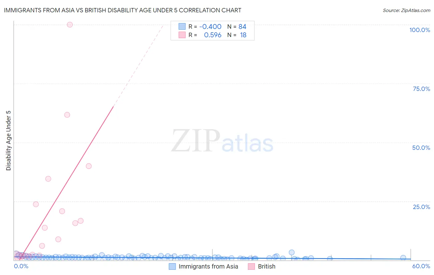Immigrants from Asia vs British Disability Age Under 5