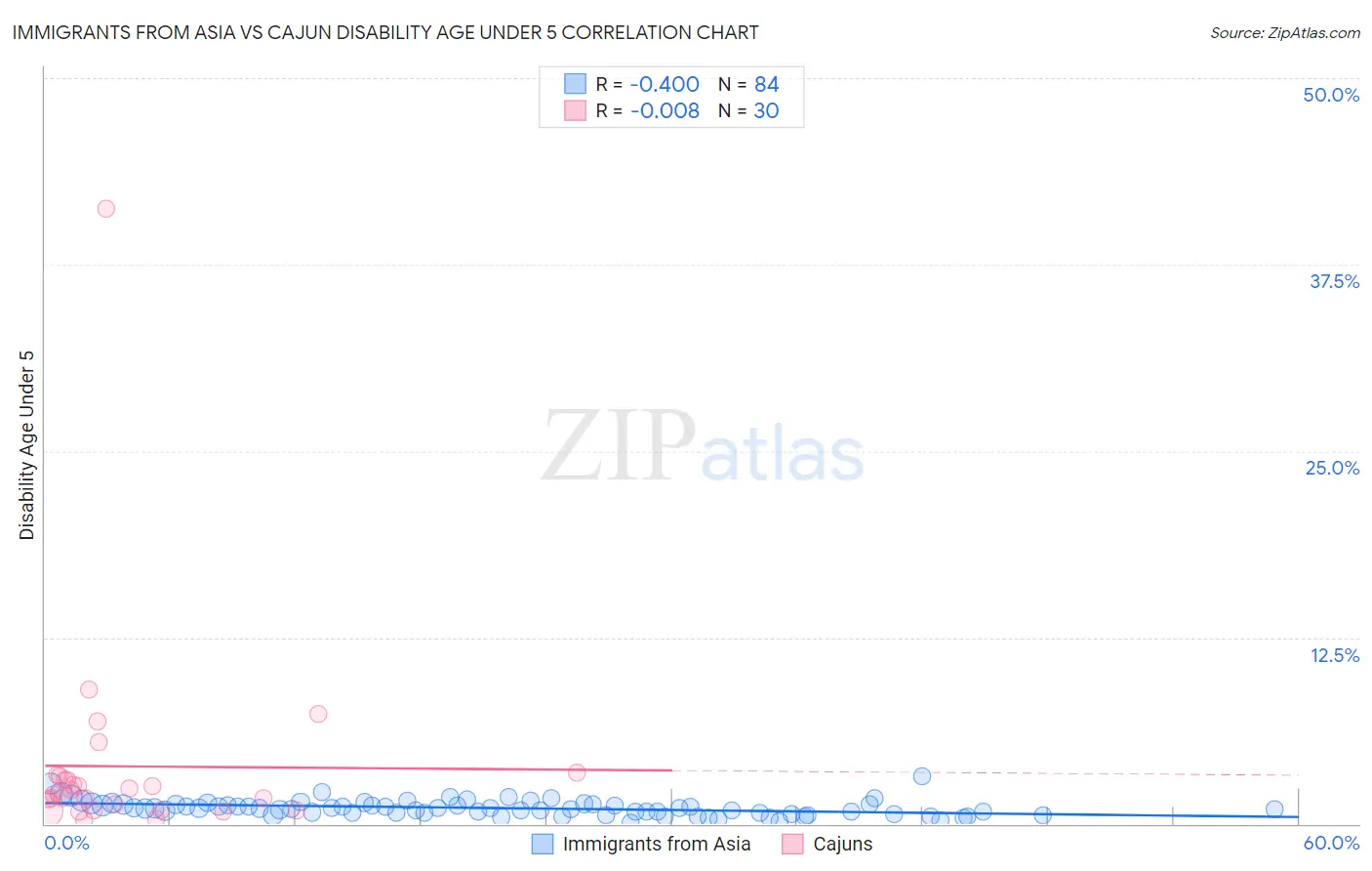 Immigrants from Asia vs Cajun Disability Age Under 5