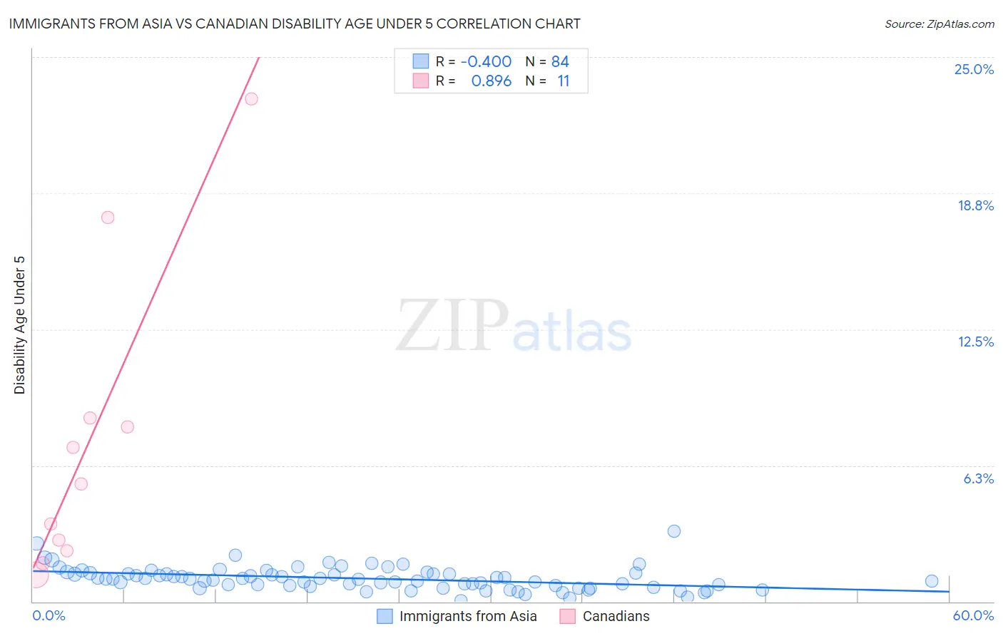 Immigrants from Asia vs Canadian Disability Age Under 5