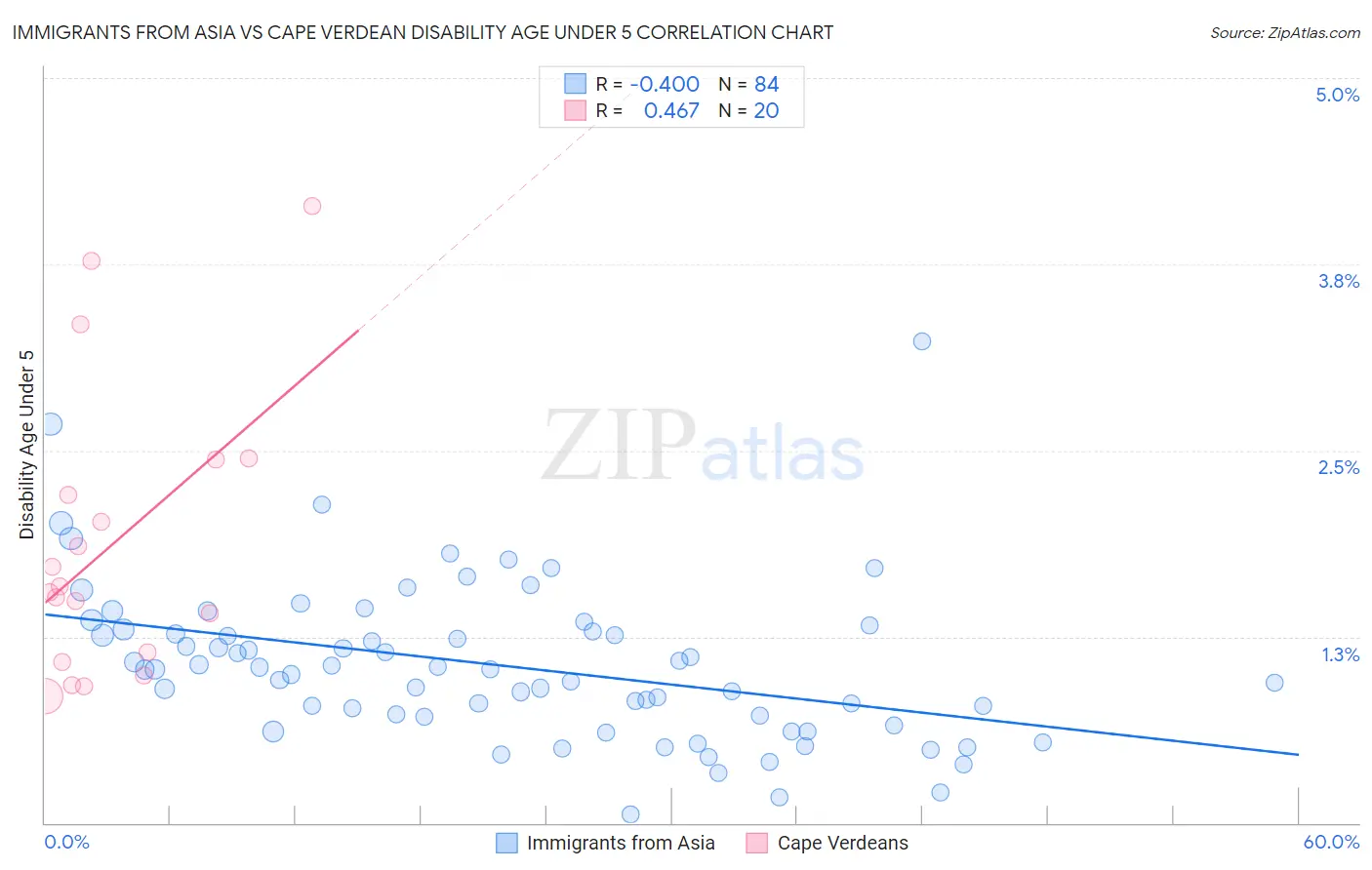 Immigrants from Asia vs Cape Verdean Disability Age Under 5