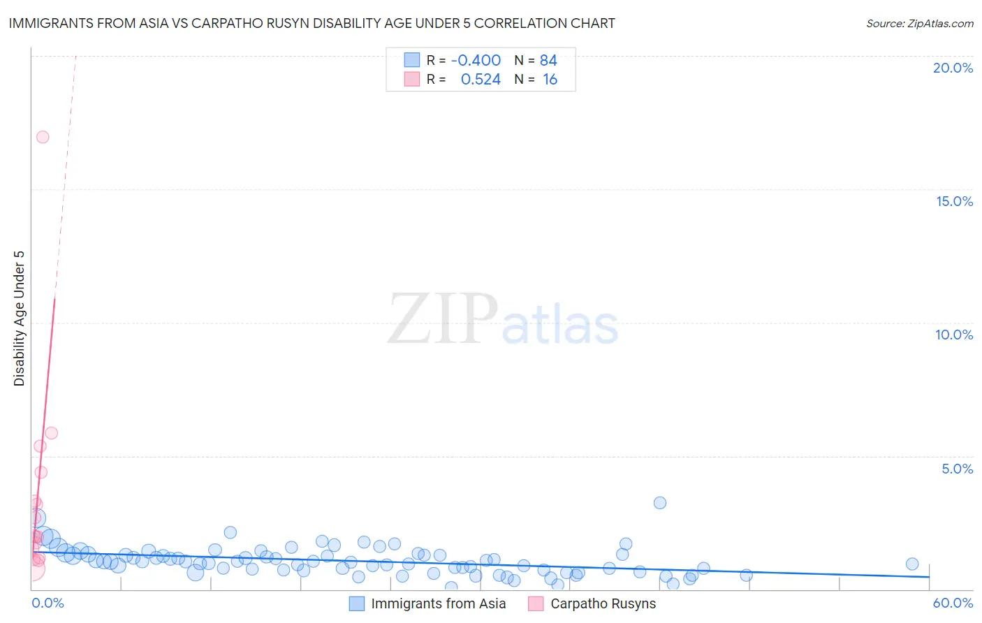 Immigrants from Asia vs Carpatho Rusyn Disability Age Under 5