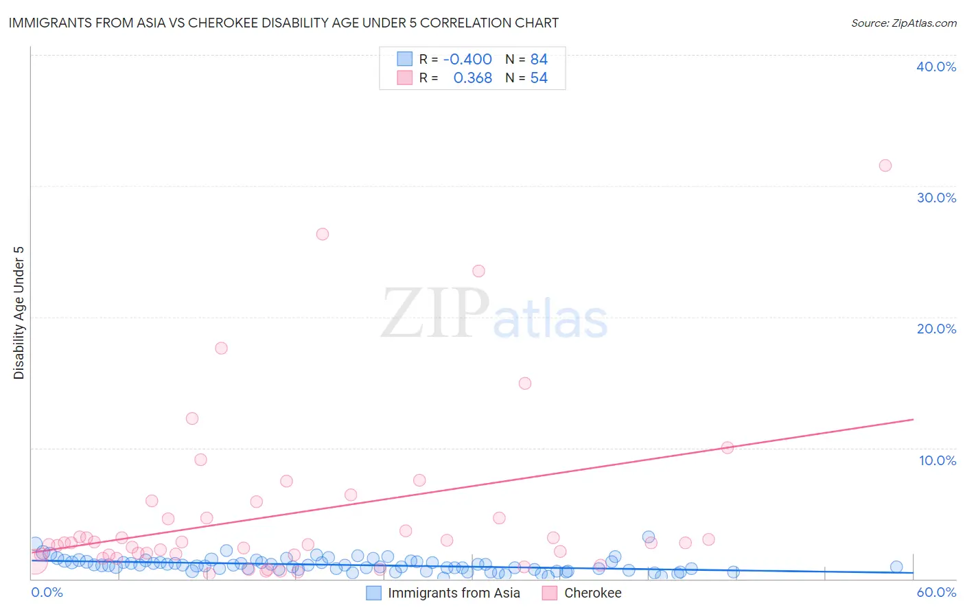 Immigrants from Asia vs Cherokee Disability Age Under 5