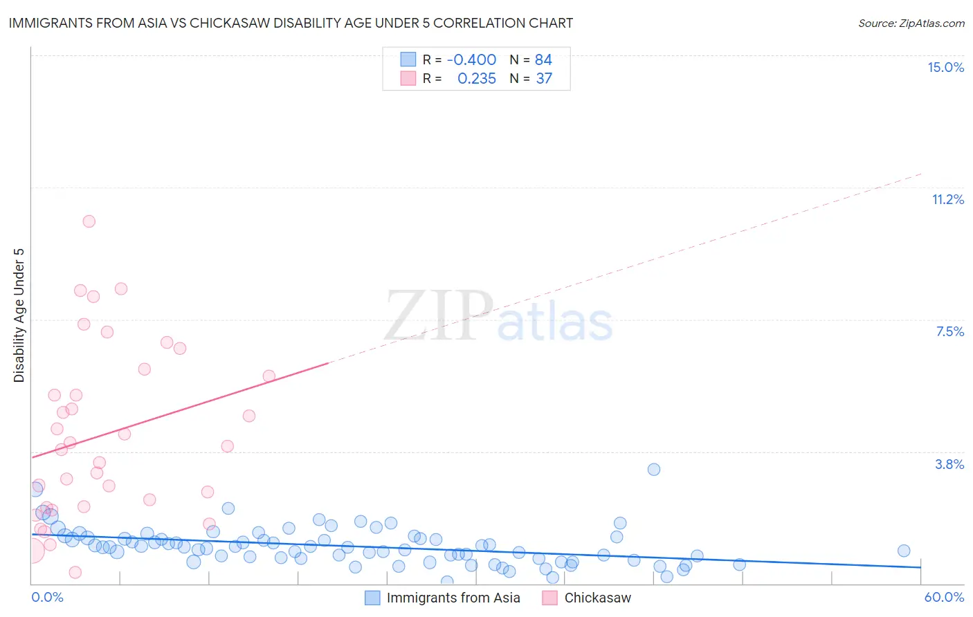 Immigrants from Asia vs Chickasaw Disability Age Under 5
