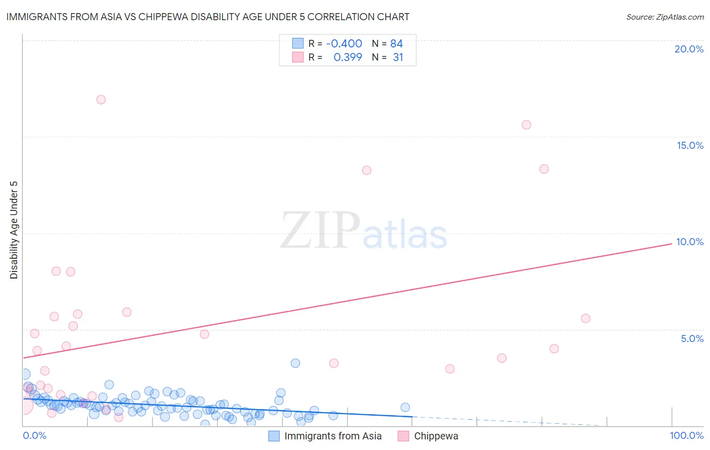 Immigrants from Asia vs Chippewa Disability Age Under 5