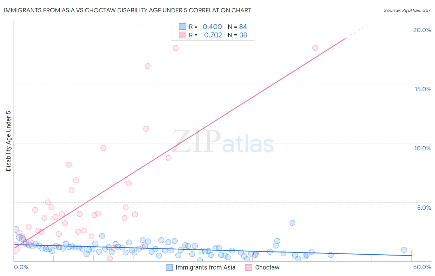Immigrants from Asia vs Choctaw Disability Age Under 5