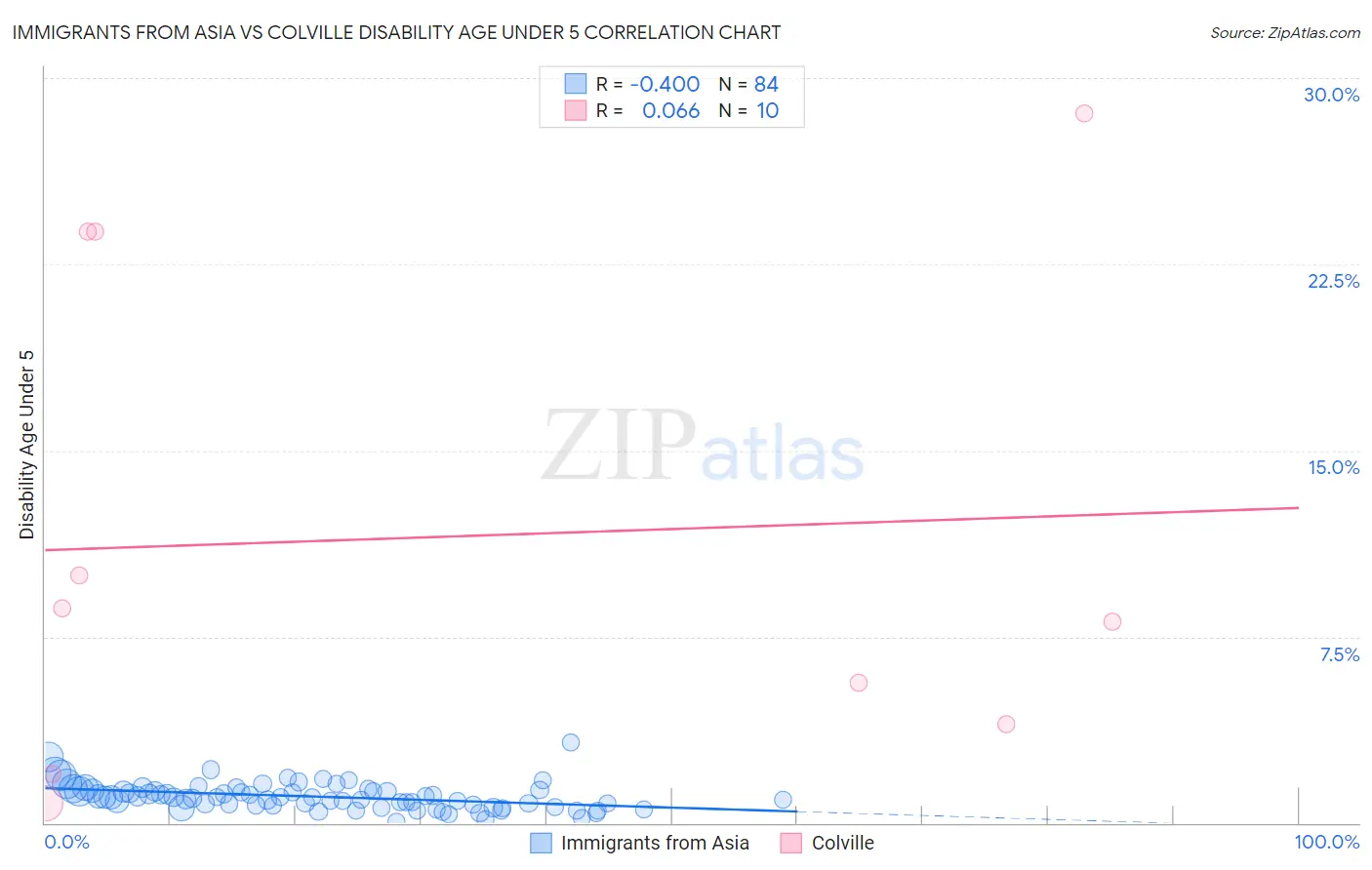 Immigrants from Asia vs Colville Disability Age Under 5