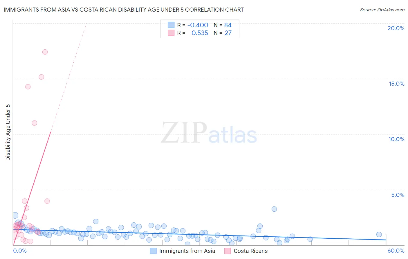 Immigrants from Asia vs Costa Rican Disability Age Under 5