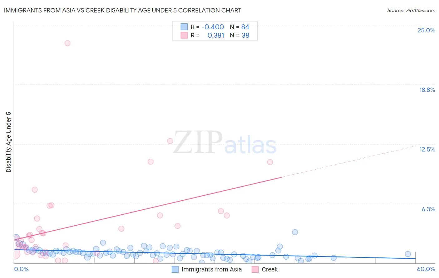 Immigrants from Asia vs Creek Disability Age Under 5