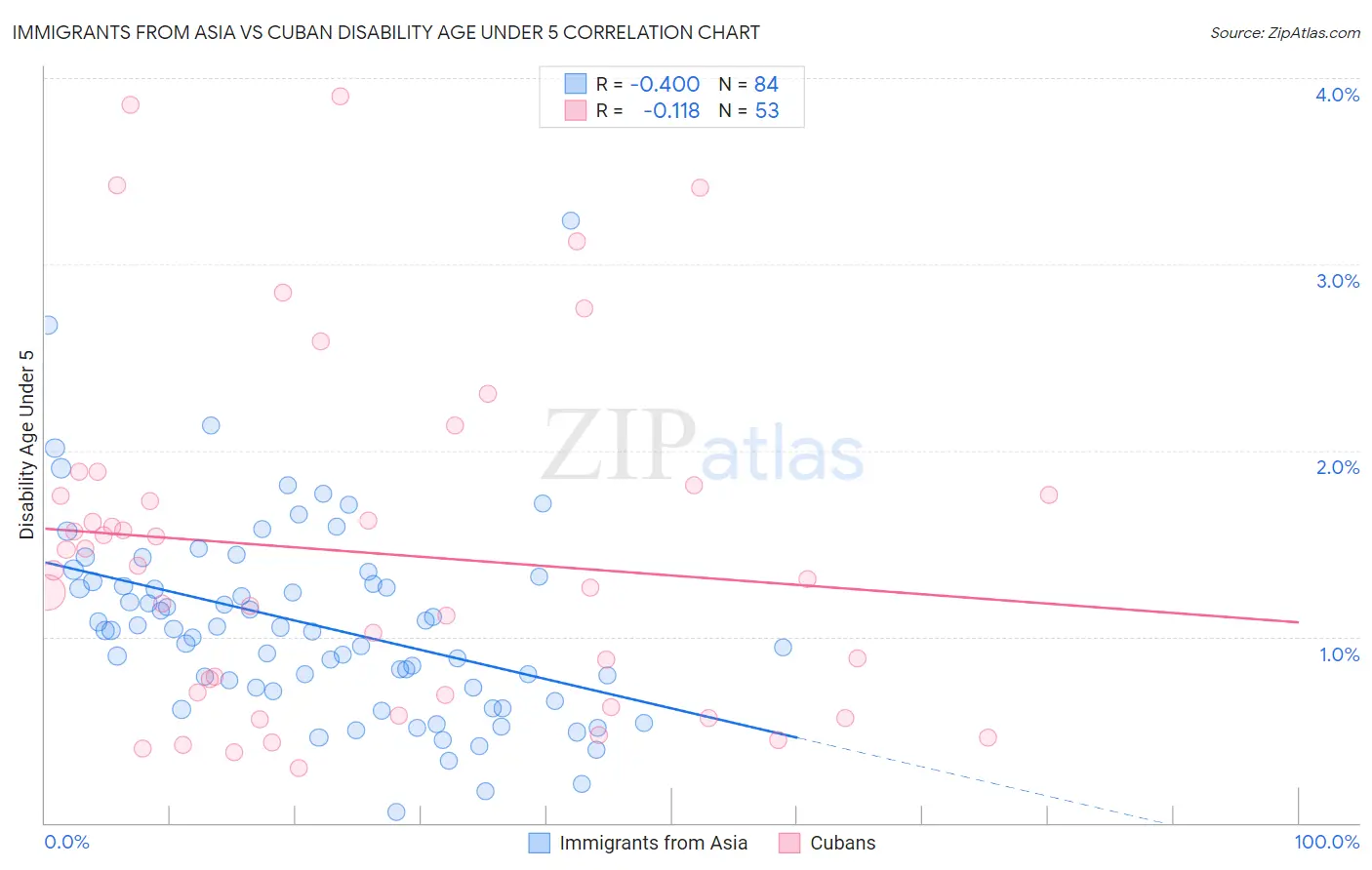 Immigrants from Asia vs Cuban Disability Age Under 5