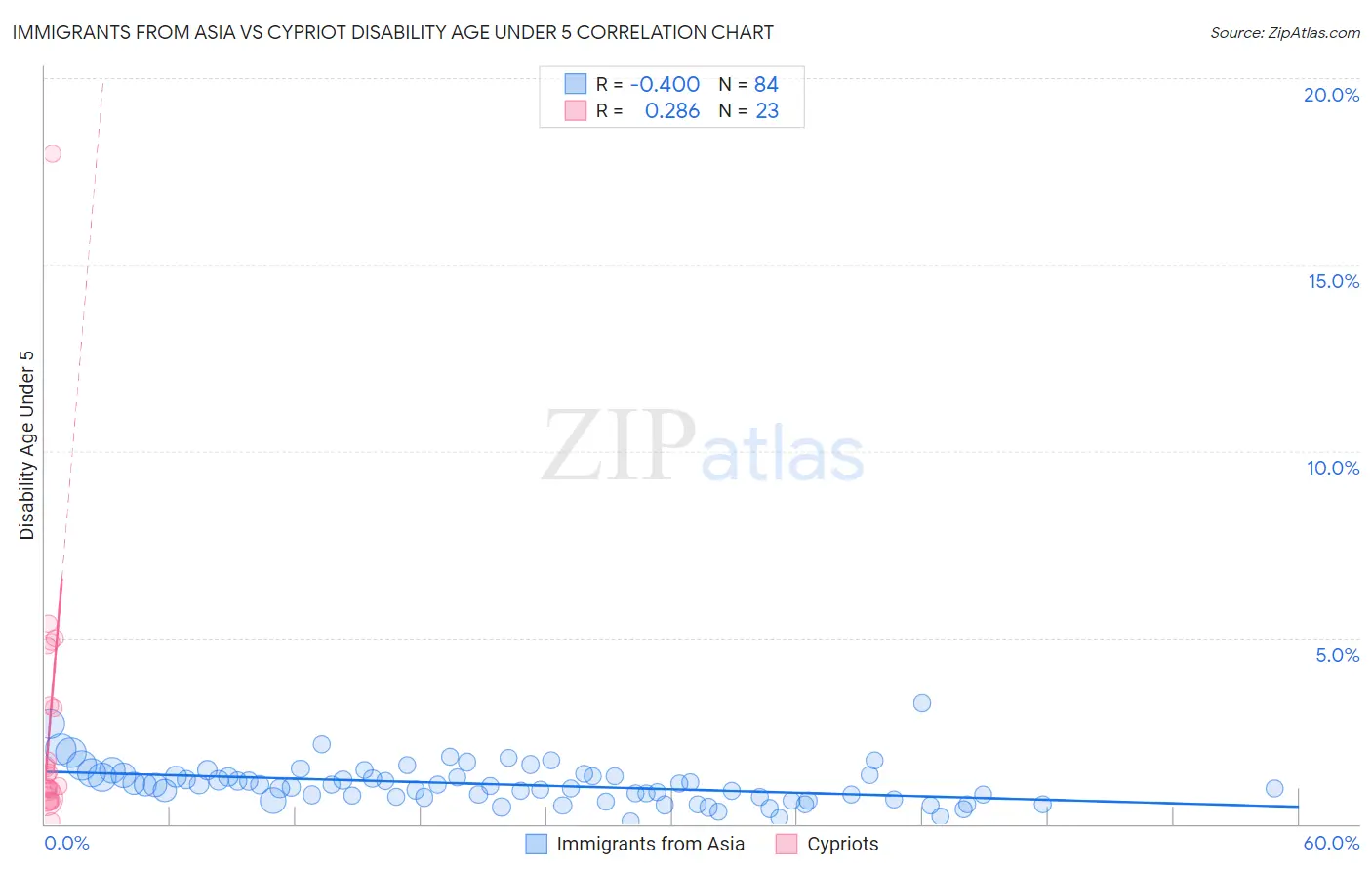 Immigrants from Asia vs Cypriot Disability Age Under 5