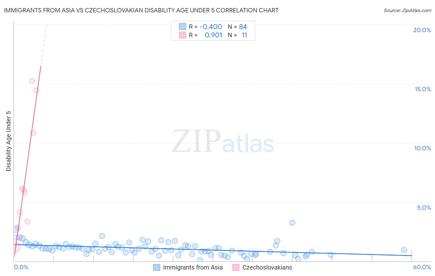 Immigrants from Asia vs Czechoslovakian Disability Age Under 5