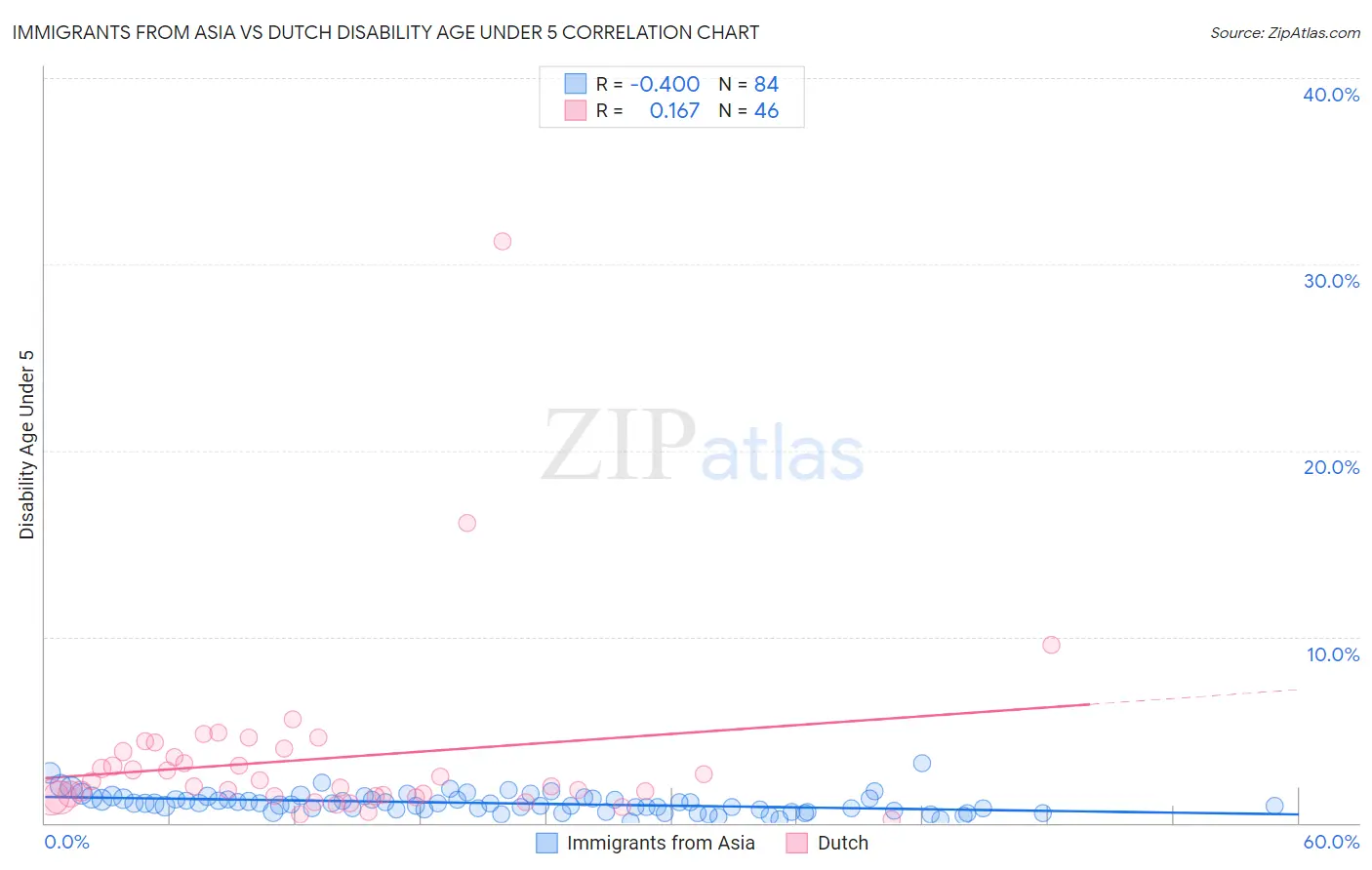 Immigrants from Asia vs Dutch Disability Age Under 5