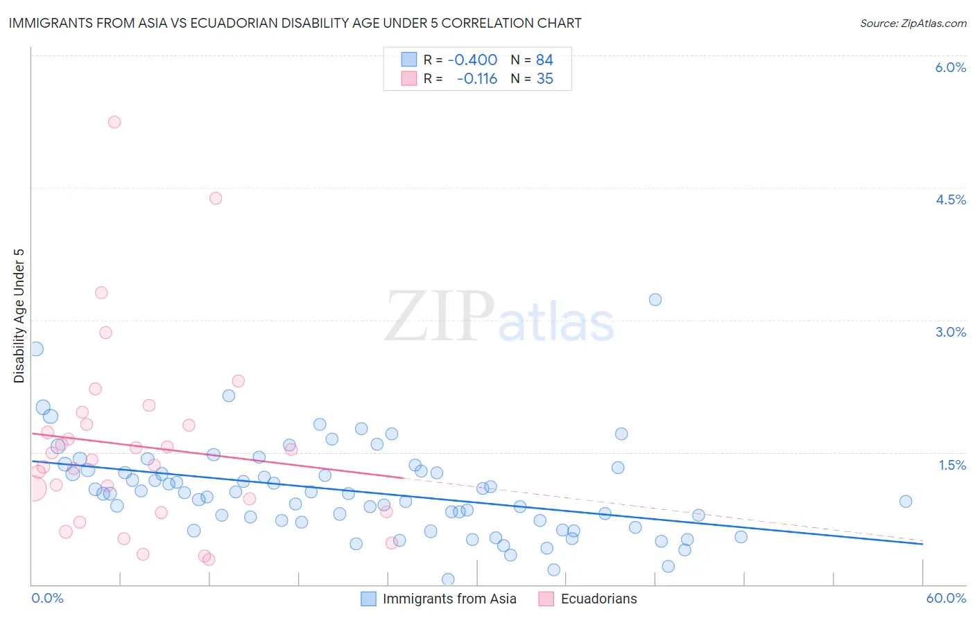 Immigrants from Asia vs Ecuadorian Disability Age Under 5