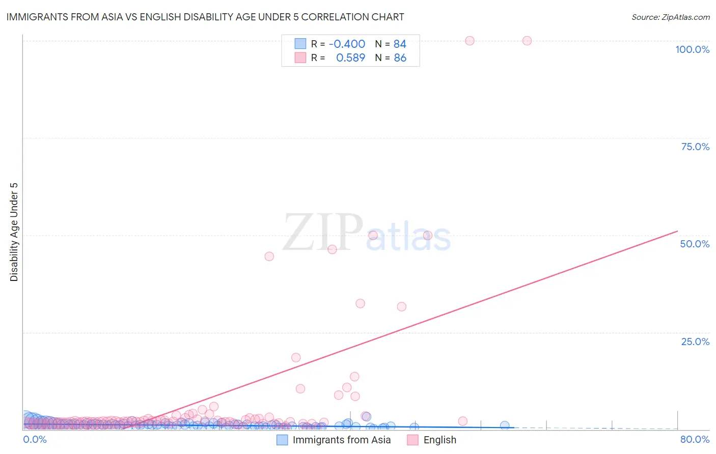 Immigrants from Asia vs English Disability Age Under 5