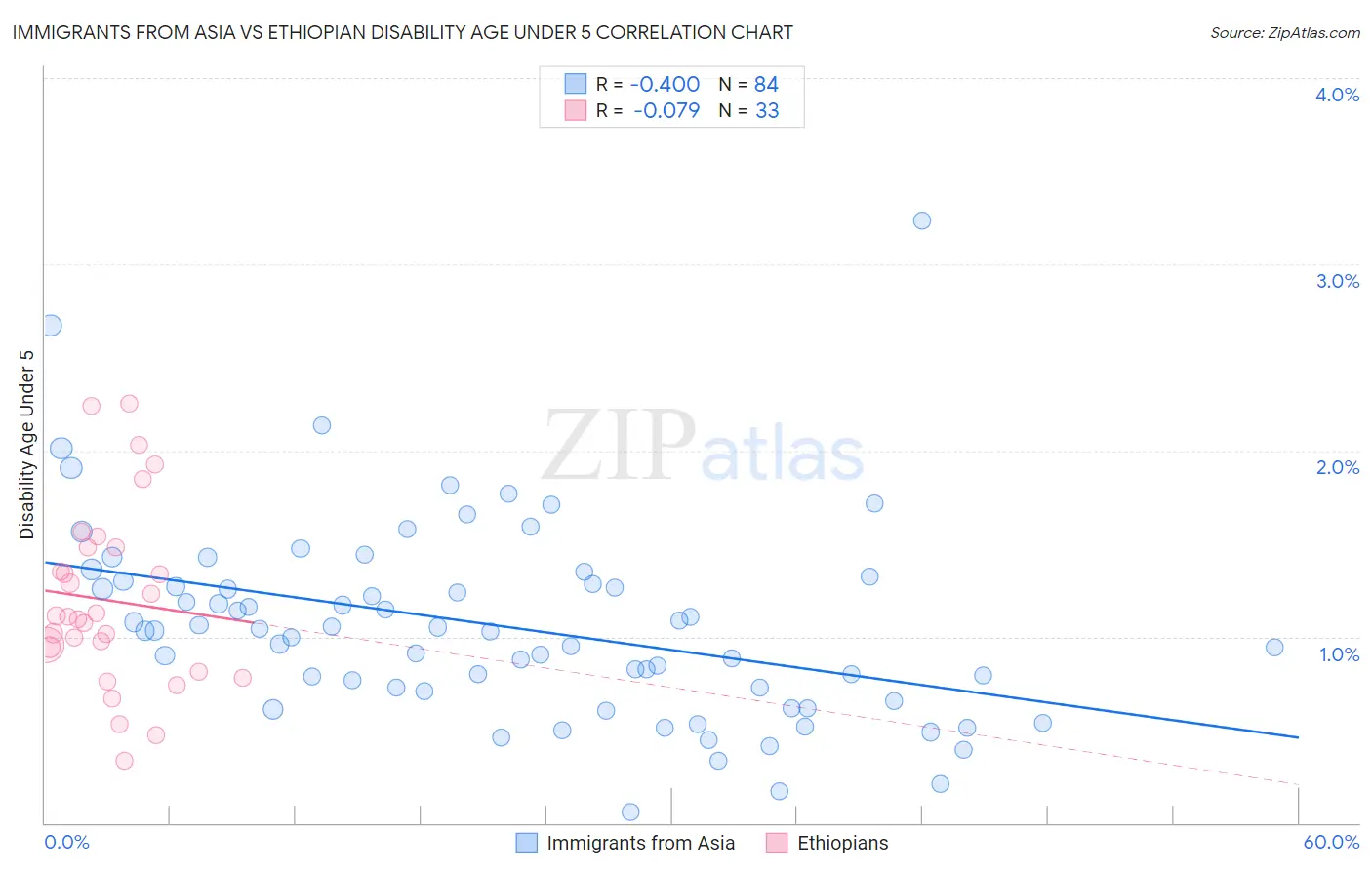 Immigrants from Asia vs Ethiopian Disability Age Under 5