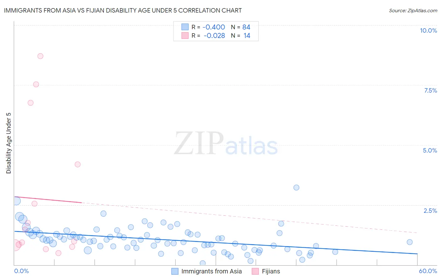 Immigrants from Asia vs Fijian Disability Age Under 5