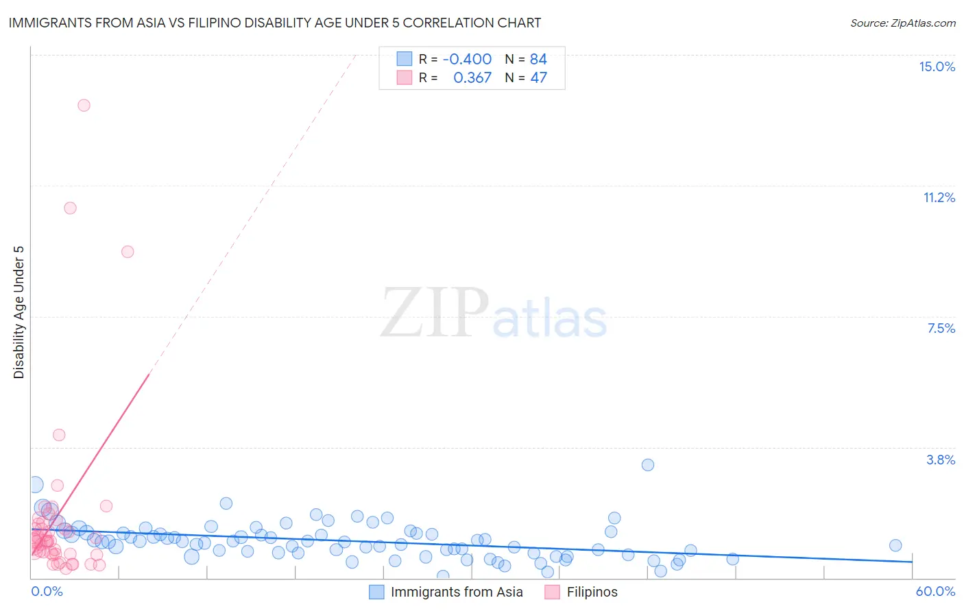 Immigrants from Asia vs Filipino Disability Age Under 5