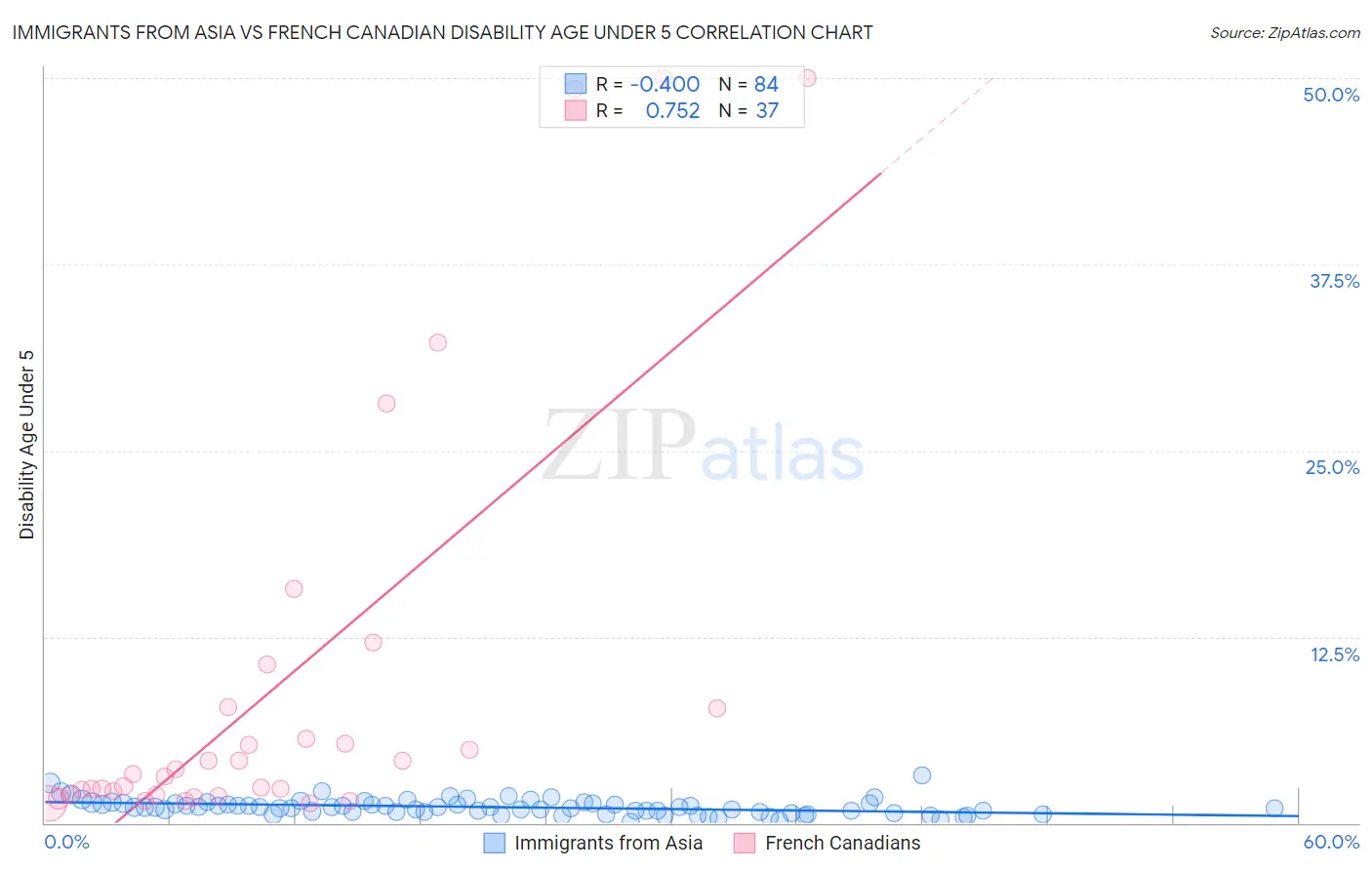 Immigrants from Asia vs French Canadian Disability Age Under 5