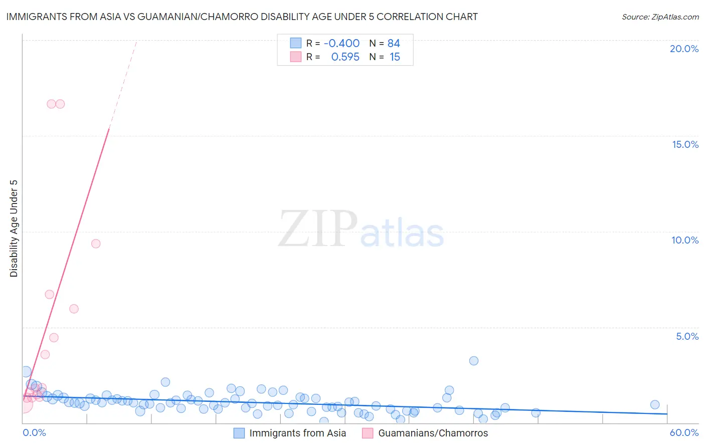 Immigrants from Asia vs Guamanian/Chamorro Disability Age Under 5