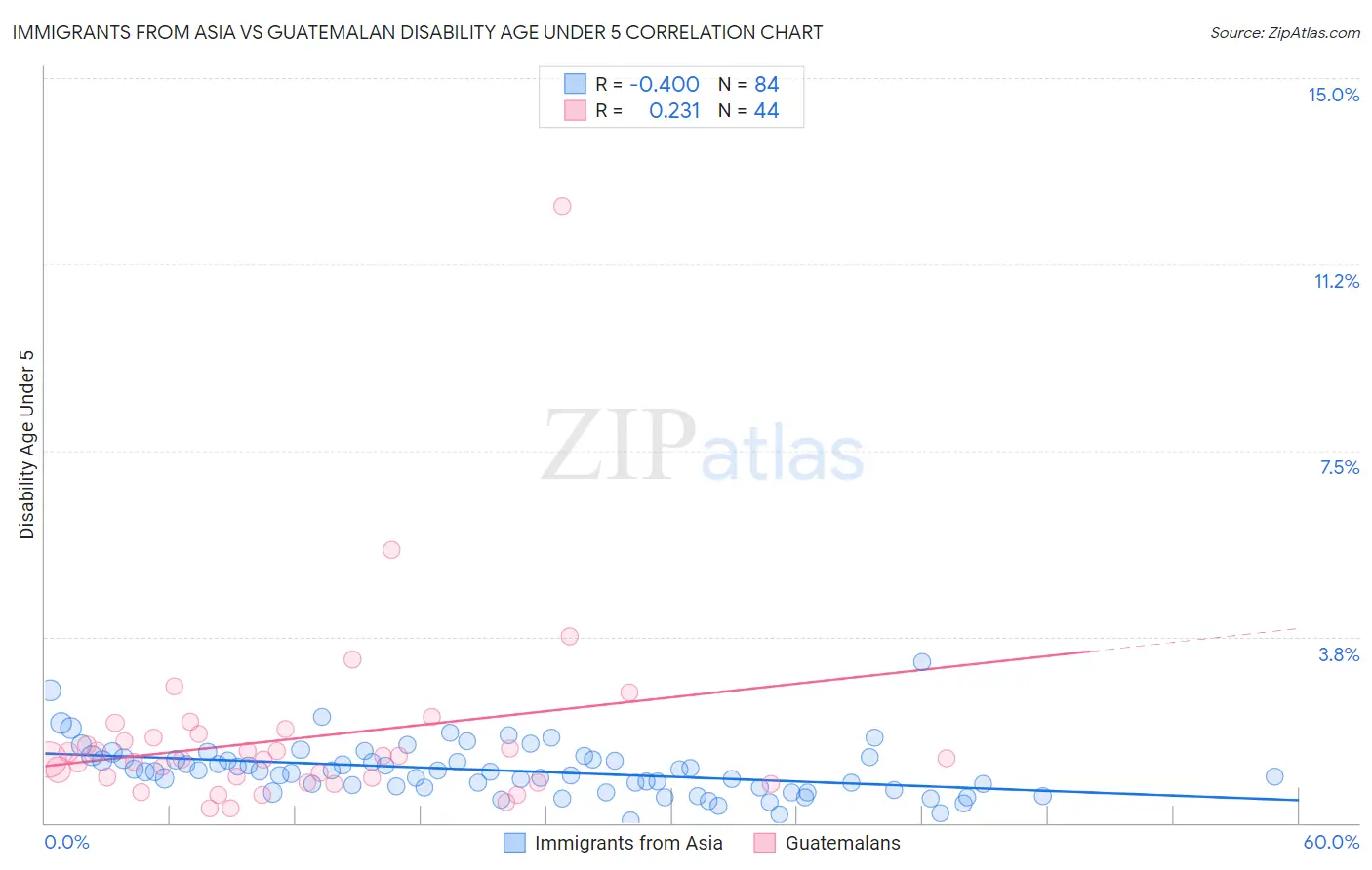 Immigrants from Asia vs Guatemalan Disability Age Under 5