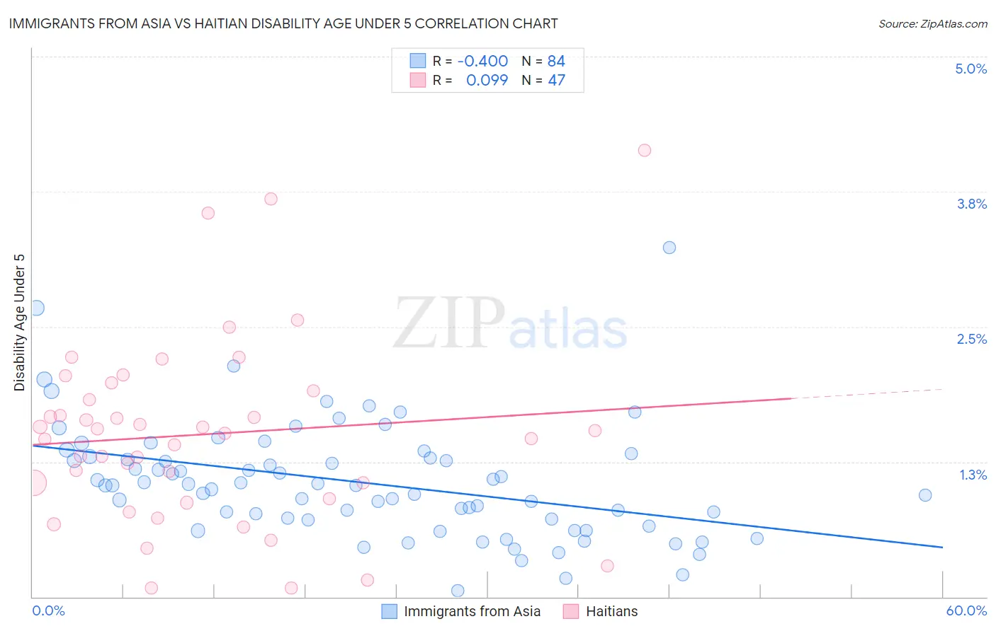 Immigrants from Asia vs Haitian Disability Age Under 5