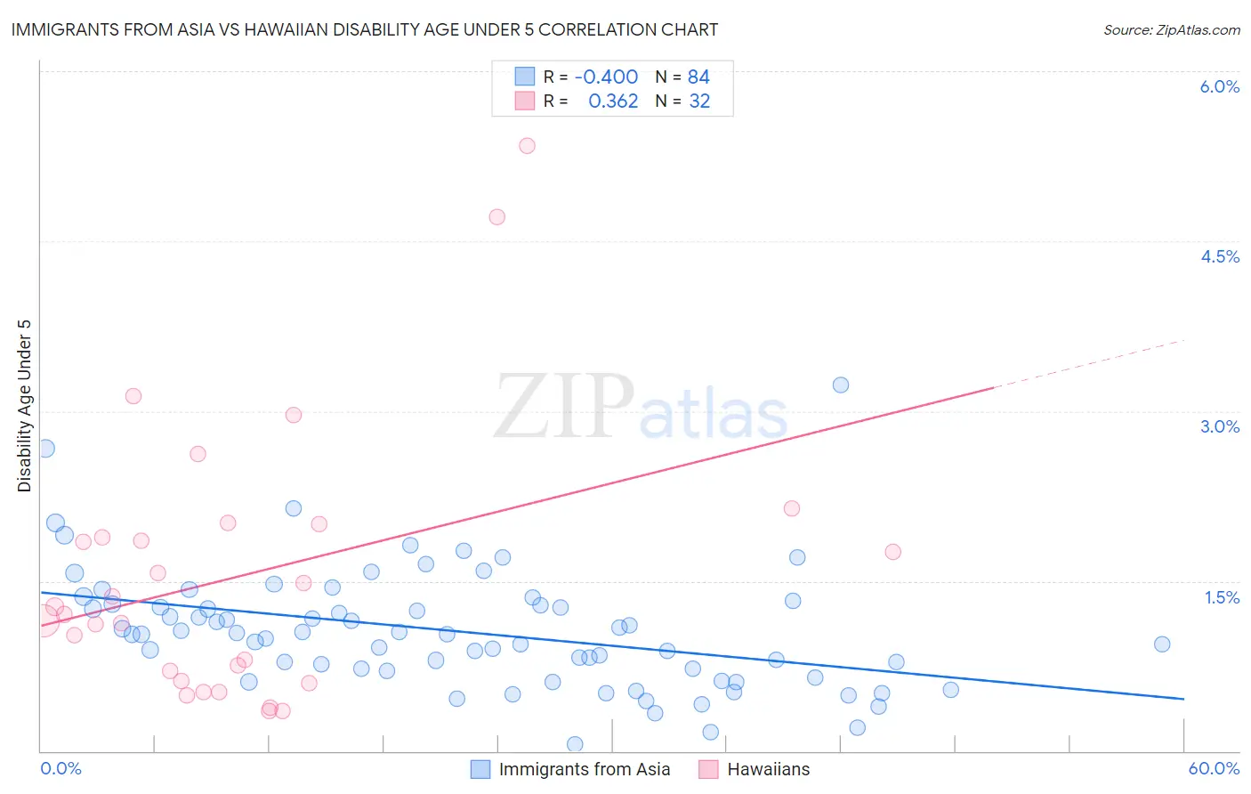 Immigrants from Asia vs Hawaiian Disability Age Under 5