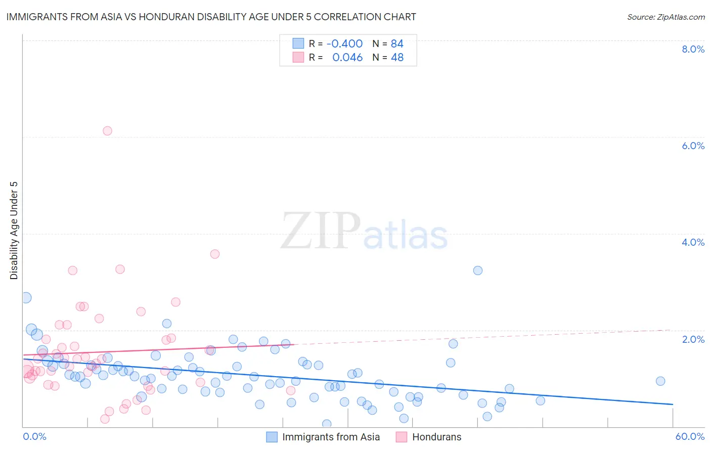 Immigrants from Asia vs Honduran Disability Age Under 5