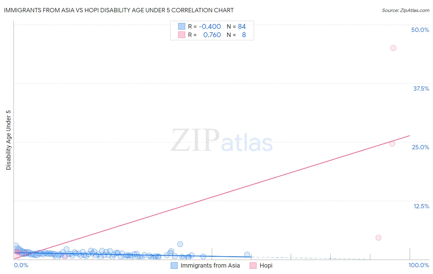 Immigrants from Asia vs Hopi Disability Age Under 5