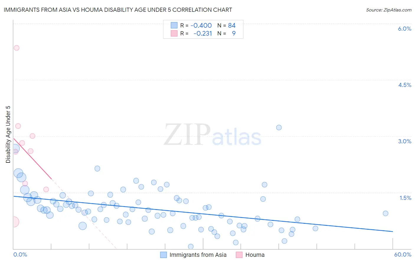 Immigrants from Asia vs Houma Disability Age Under 5