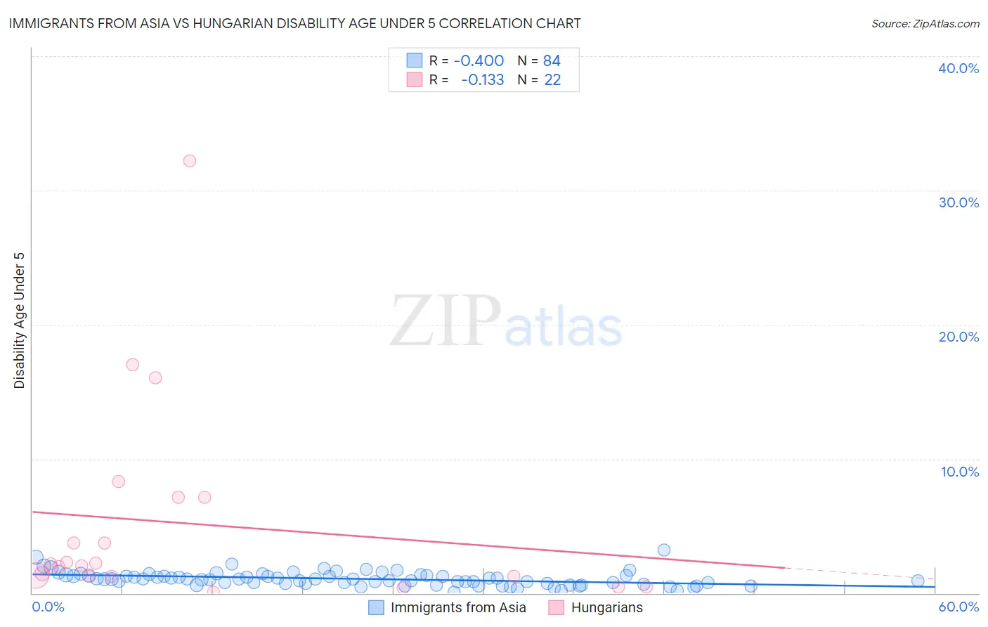 Immigrants from Asia vs Hungarian Disability Age Under 5