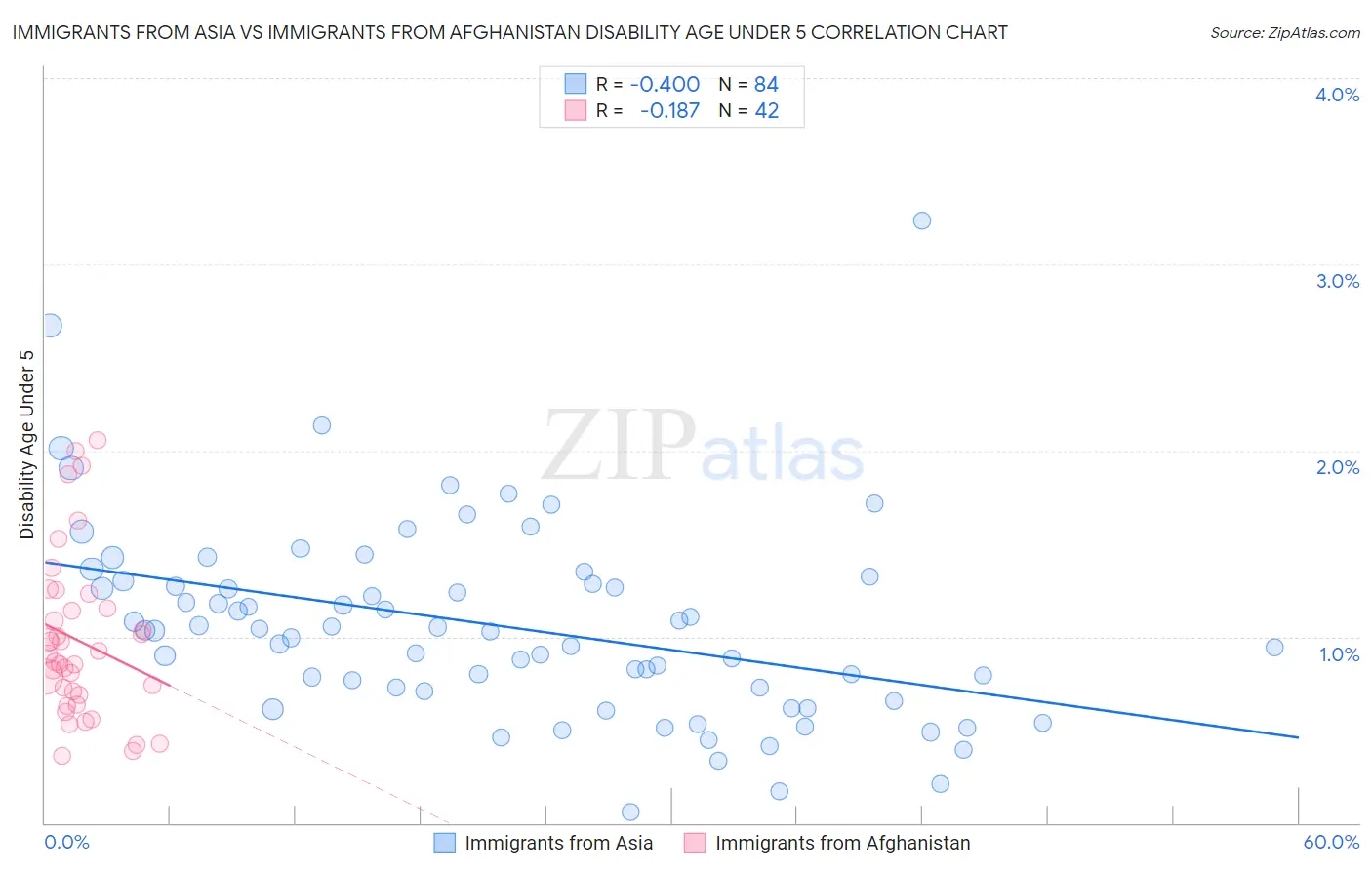 Immigrants from Asia vs Immigrants from Afghanistan Disability Age Under 5