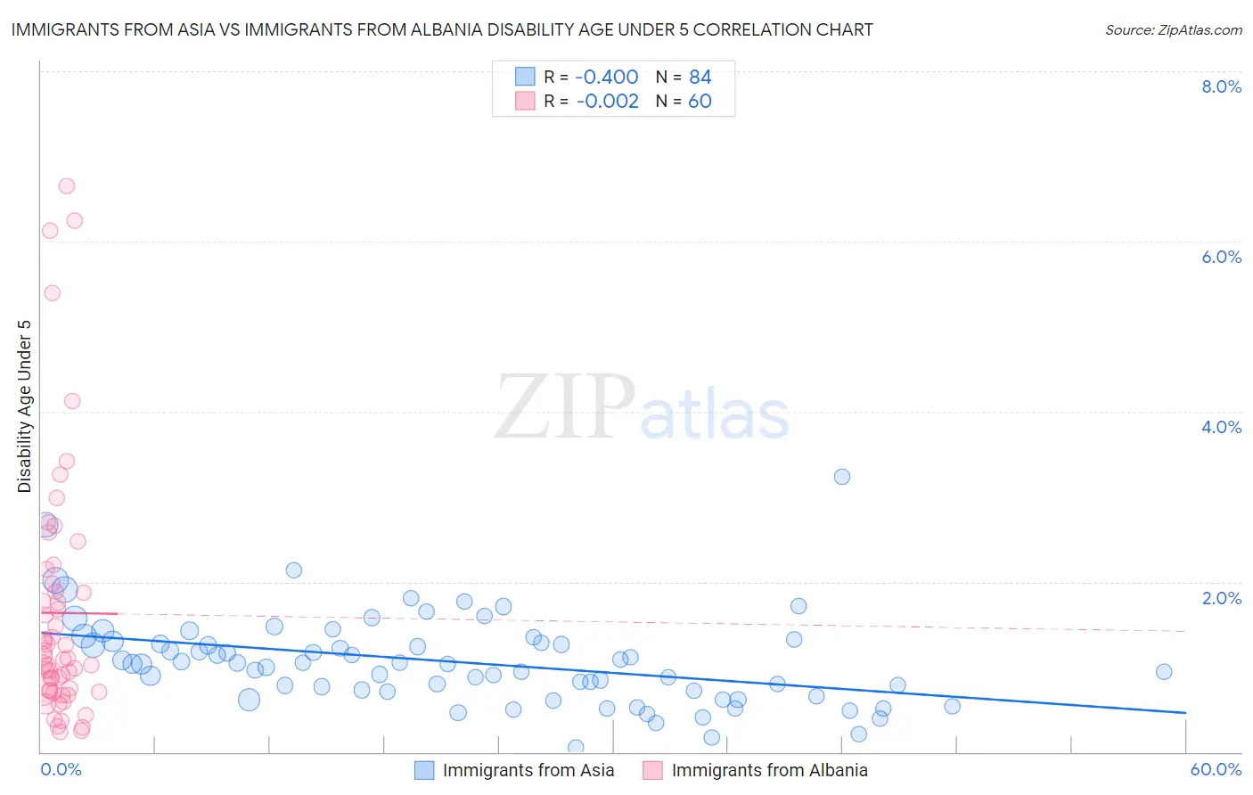 Immigrants from Asia vs Immigrants from Albania Disability Age Under 5