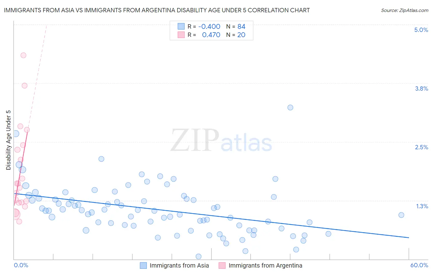Immigrants from Asia vs Immigrants from Argentina Disability Age Under 5