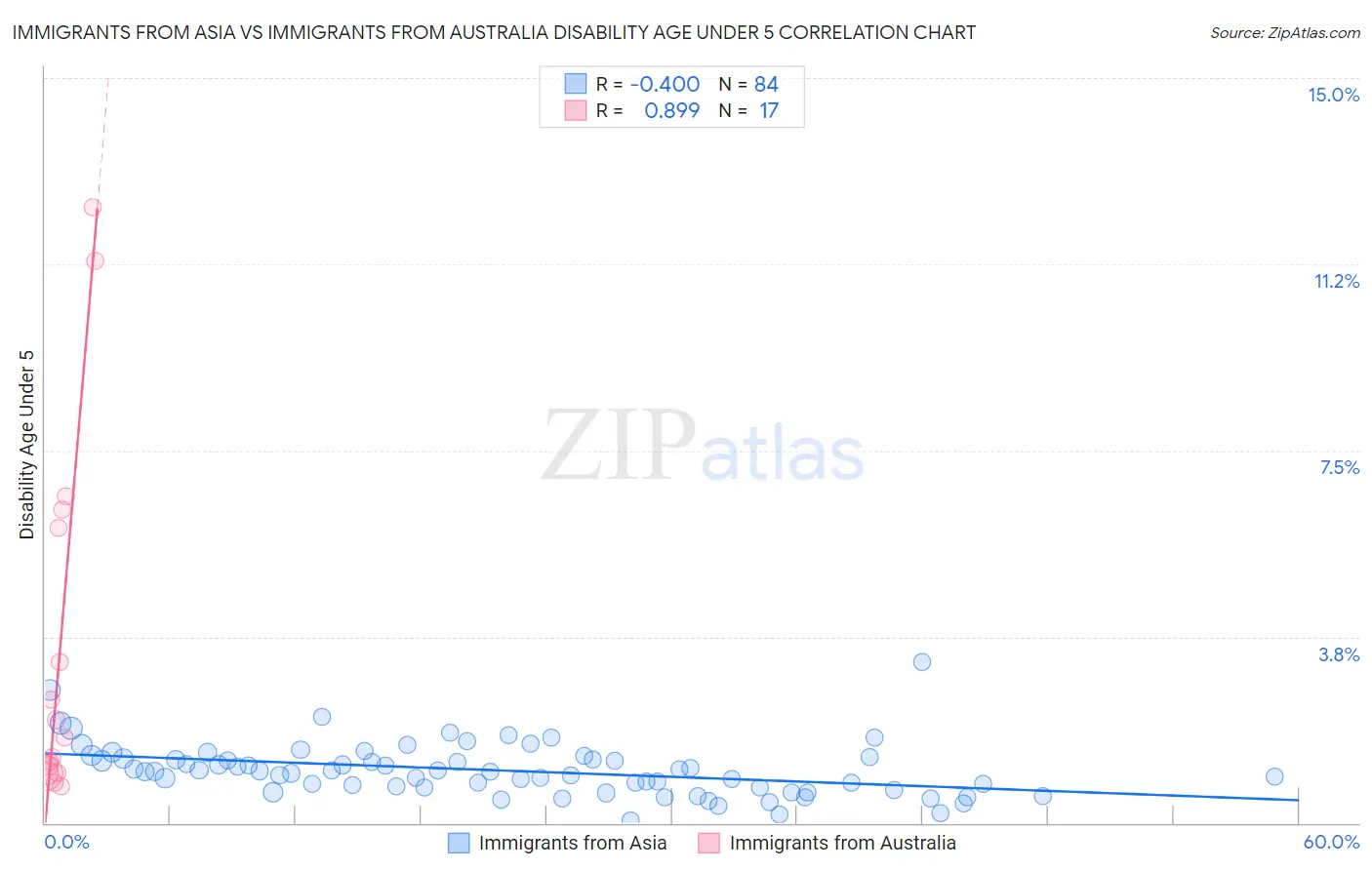 Immigrants from Asia vs Immigrants from Australia Disability Age Under 5