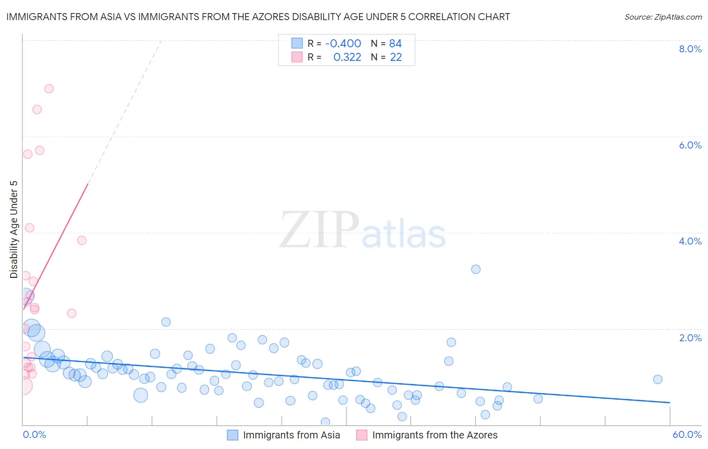 Immigrants from Asia vs Immigrants from the Azores Disability Age Under 5