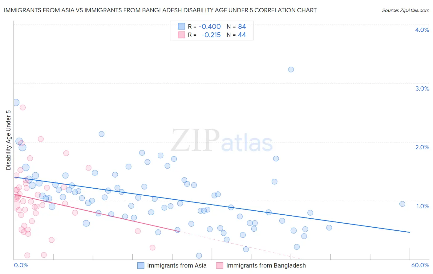 Immigrants from Asia vs Immigrants from Bangladesh Disability Age Under 5