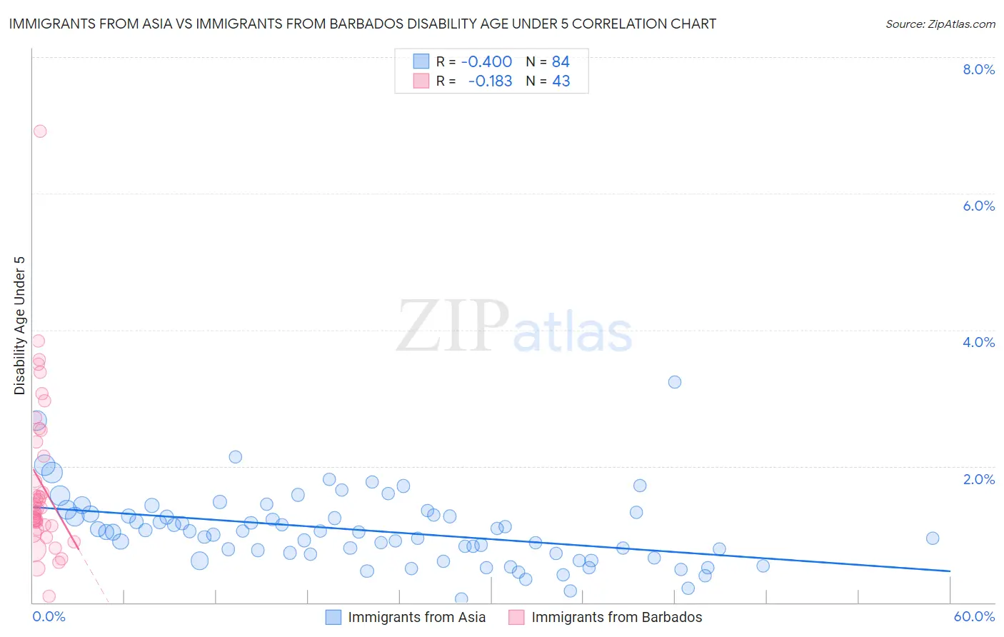 Immigrants from Asia vs Immigrants from Barbados Disability Age Under 5