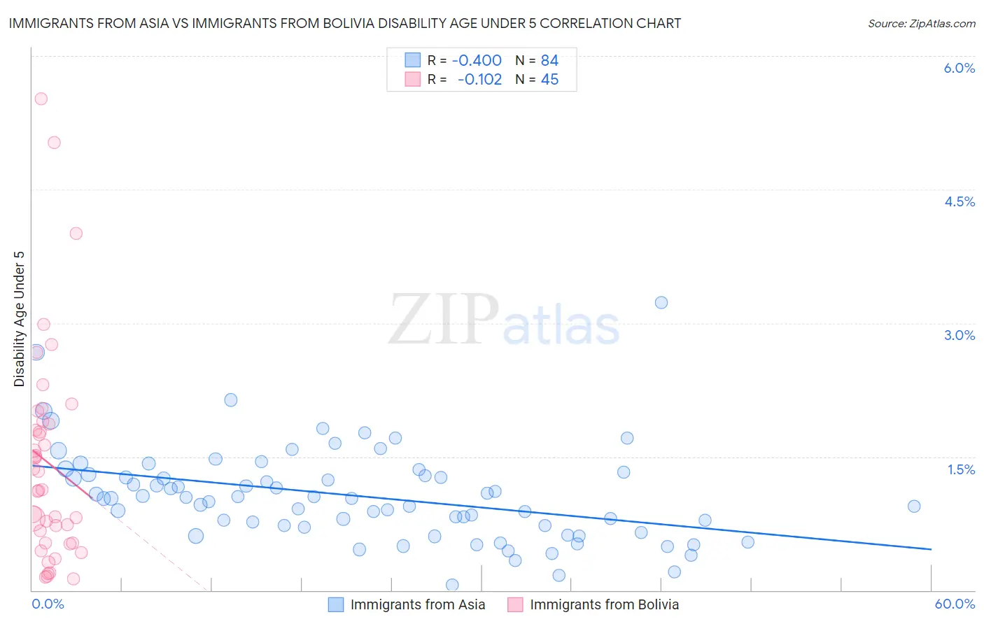 Immigrants from Asia vs Immigrants from Bolivia Disability Age Under 5