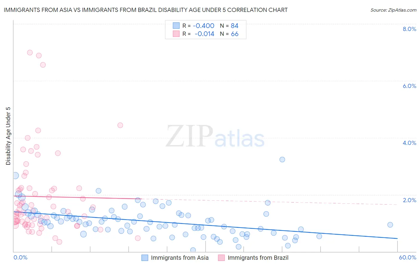 Immigrants from Asia vs Immigrants from Brazil Disability Age Under 5