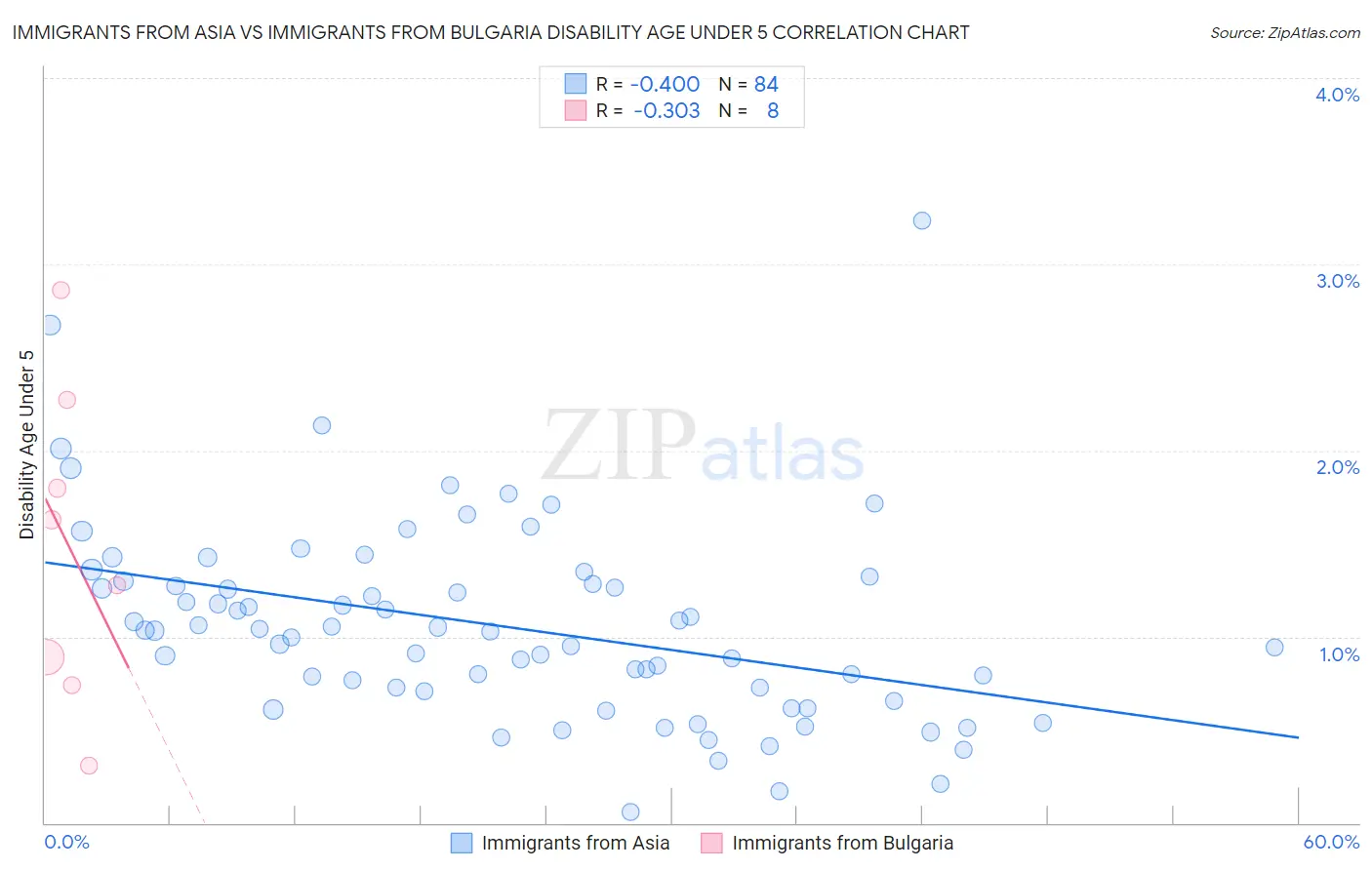 Immigrants from Asia vs Immigrants from Bulgaria Disability Age Under 5