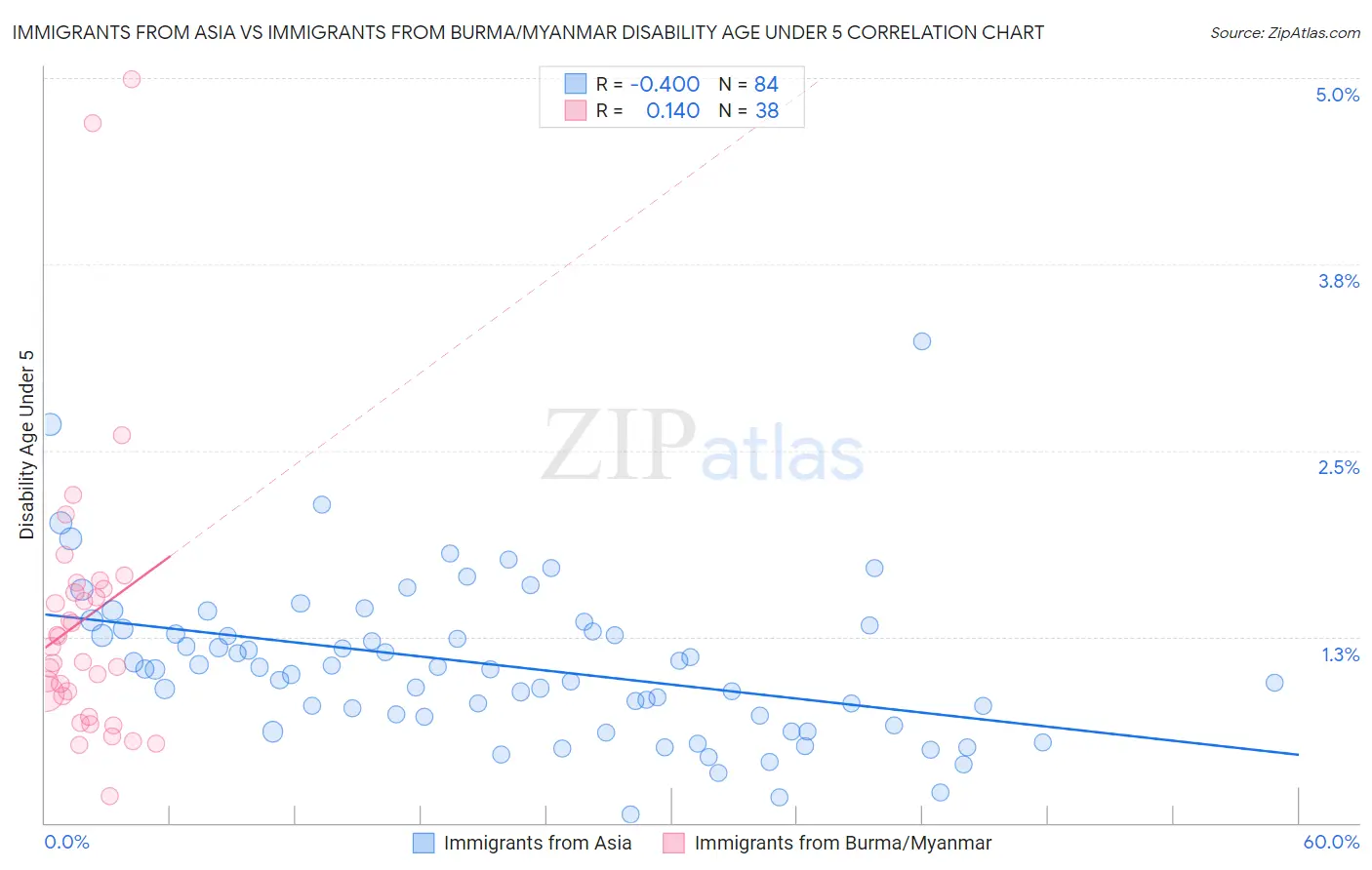 Immigrants from Asia vs Immigrants from Burma/Myanmar Disability Age Under 5