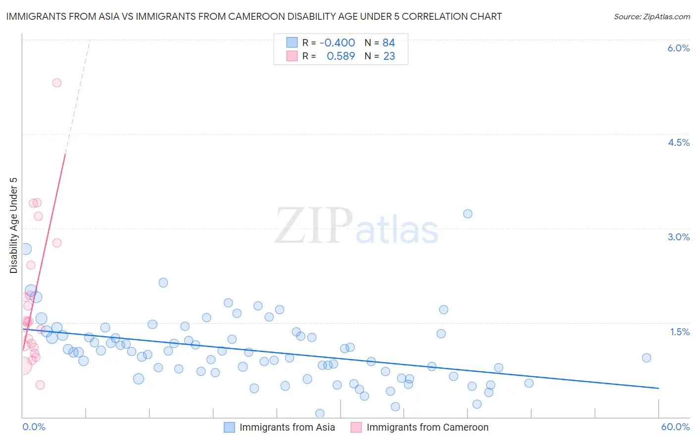 Immigrants from Asia vs Immigrants from Cameroon Disability Age Under 5