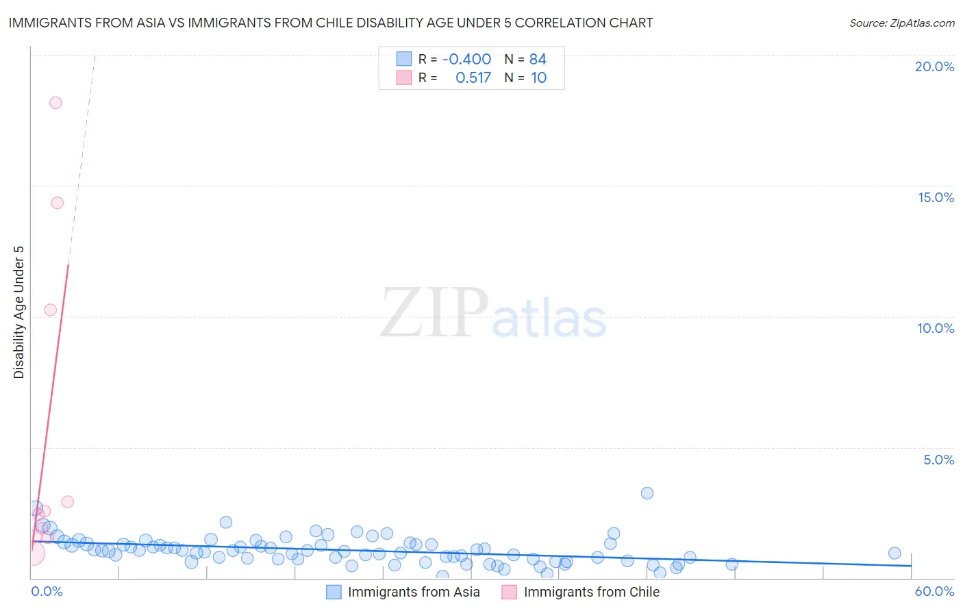 Immigrants from Asia vs Immigrants from Chile Disability Age Under 5