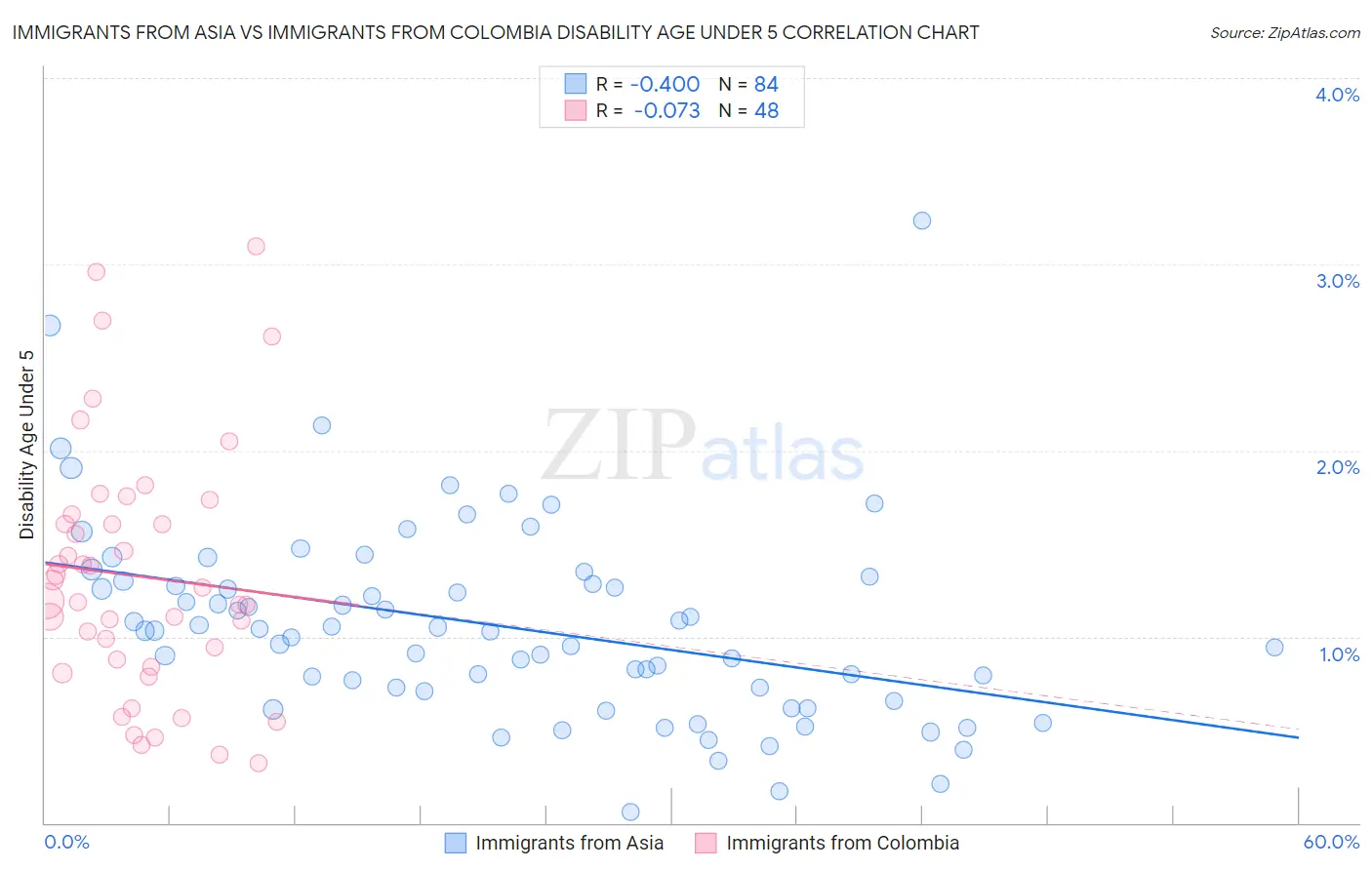 Immigrants from Asia vs Immigrants from Colombia Disability Age Under 5