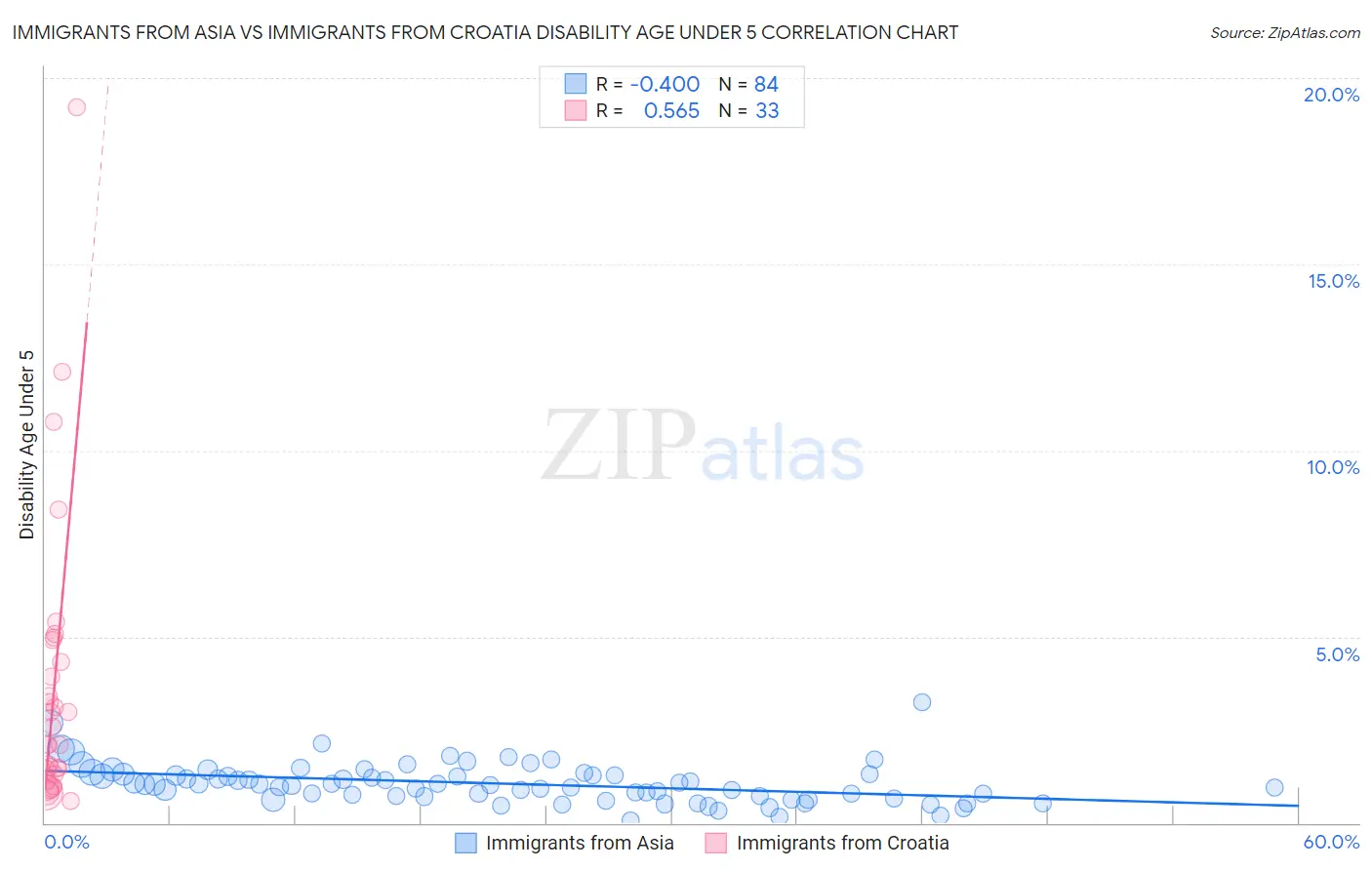 Immigrants from Asia vs Immigrants from Croatia Disability Age Under 5